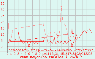 Courbe de la force du vent pour Maastricht / Zuid Limburg (PB)