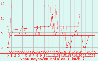 Courbe de la force du vent pour Eindhoven (PB)
