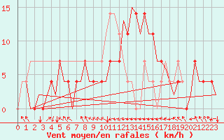 Courbe de la force du vent pour Noervenich
