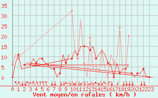 Courbe de la force du vent pour Limnos Airport