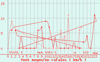 Courbe de la force du vent pour Skopje-Petrovec