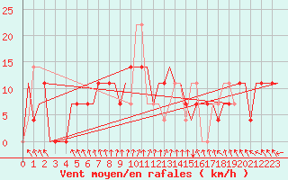 Courbe de la force du vent pour Minsk