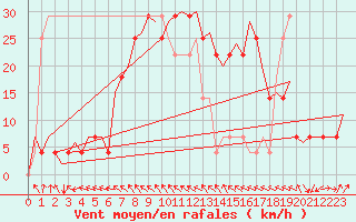 Courbe de la force du vent pour Beograd / Surcin