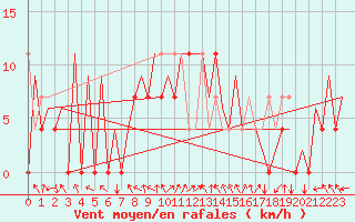 Courbe de la force du vent pour Katowice