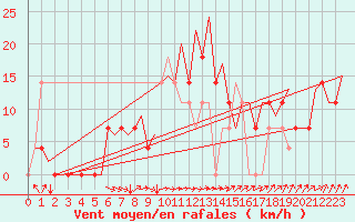 Courbe de la force du vent pour Umea Flygplats