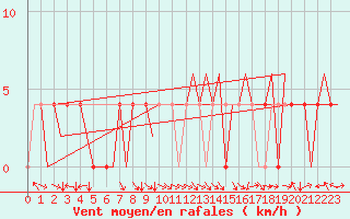 Courbe de la force du vent pour Hemavan