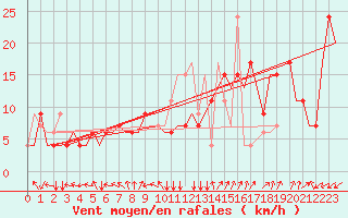 Courbe de la force du vent pour Milano / Malpensa