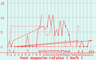 Courbe de la force du vent pour Tivat