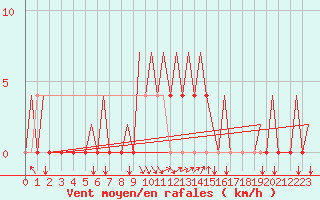 Courbe de la force du vent pour Tivat