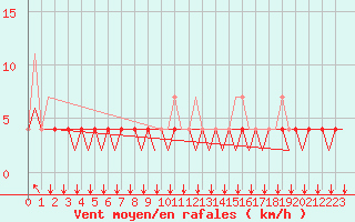 Courbe de la force du vent pour Schaffen (Be)
