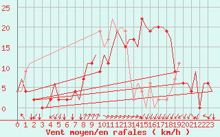 Courbe de la force du vent pour Alghero