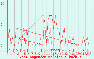 Courbe de la force du vent pour Tivat