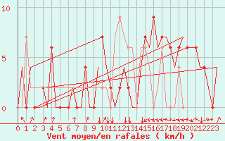 Courbe de la force du vent pour Dar-El-Beida
