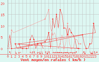 Courbe de la force du vent pour Granada / Aeropuerto