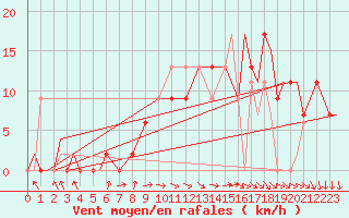 Courbe de la force du vent pour Vamdrup