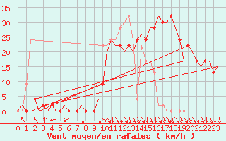 Courbe de la force du vent pour Pamplona (Esp)