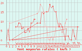 Courbe de la force du vent pour Zadar / Zemunik