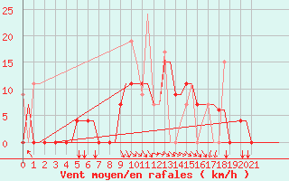 Courbe de la force du vent pour Andravida Airport