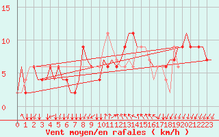 Courbe de la force du vent pour Bergamo / Orio Al Serio