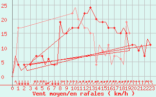 Courbe de la force du vent pour Roma / Ciampino