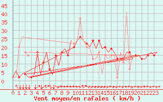 Courbe de la force du vent pour Alghero