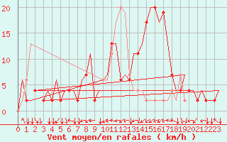 Courbe de la force du vent pour Alghero