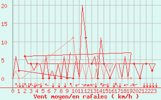 Courbe de la force du vent pour Tivat