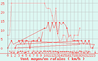 Courbe de la force du vent pour Muenster / Osnabrueck