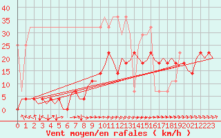 Courbe de la force du vent pour Berlin-Tegel