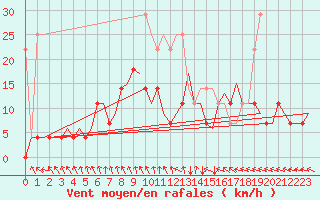 Courbe de la force du vent pour Gilze-Rijen