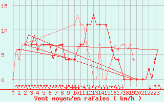 Courbe de la force du vent pour Zadar / Zemunik