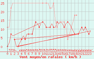 Courbe de la force du vent pour Volkel