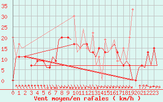 Courbe de la force du vent pour Heraklion Airport