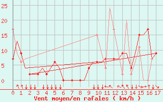 Courbe de la force du vent pour Ioannina Airport