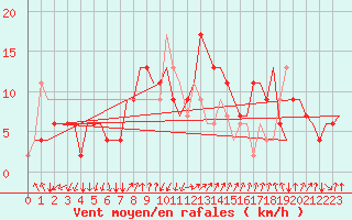 Courbe de la force du vent pour Roma / Ciampino