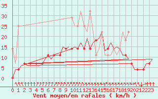 Courbe de la force du vent pour Muenster / Osnabrueck