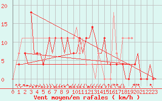 Courbe de la force du vent pour Murmansk