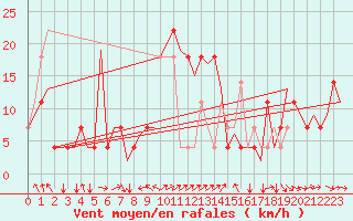 Courbe de la force du vent pour Poprad / Tatry