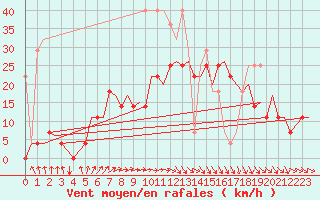Courbe de la force du vent pour Groningen Airport Eelde
