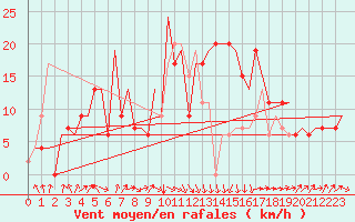 Courbe de la force du vent pour Dar-El-Beida