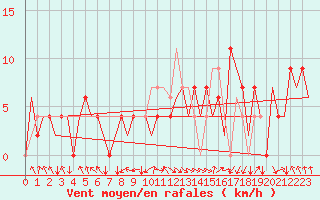 Courbe de la force du vent pour Pamplona (Esp)