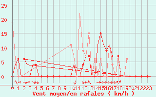 Courbe de la force du vent pour Kerkyra Airport