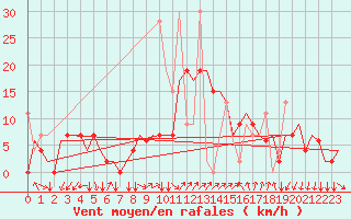 Courbe de la force du vent pour Ankara / Esenboga