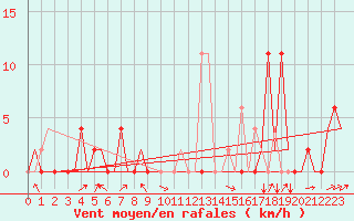 Courbe de la force du vent pour Granada / Aeropuerto