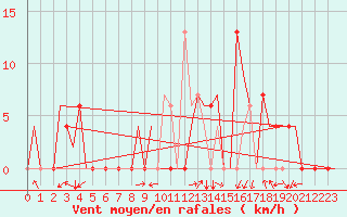 Courbe de la force du vent pour Skopje-Petrovec