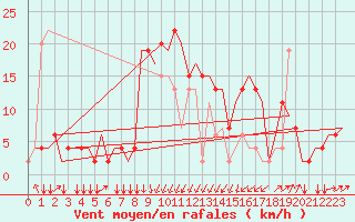 Courbe de la force du vent pour Olbia / Costa Smeralda