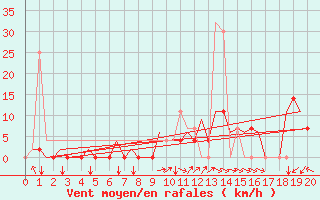 Courbe de la force du vent pour Tivat