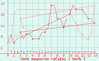 Courbe de la force du vent pour Brindisi