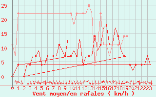Courbe de la force du vent pour Leipzig-Schkeuditz