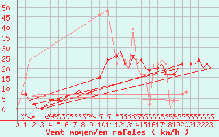 Courbe de la force du vent pour Farnborough